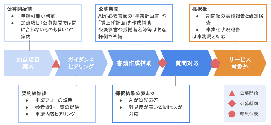 申請プロセスフロー図