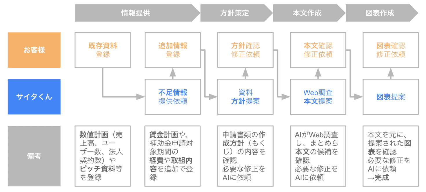 書類作成プロセス図