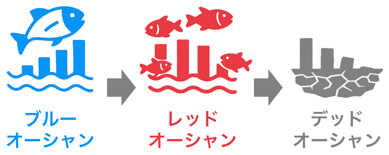 Dead Ocean Strategy
